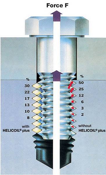 Резьбовые вставки HeliCoil Резьбовые вставки HeliCoil